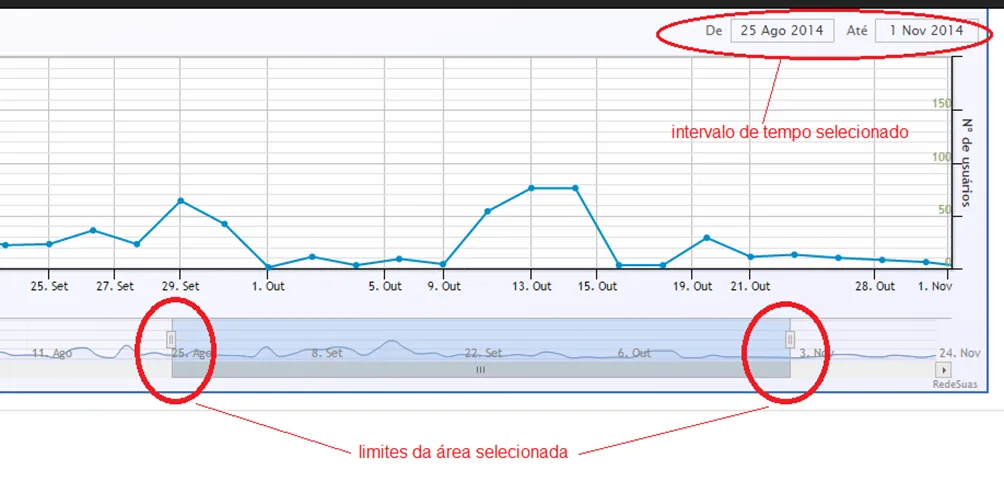 Tela do sistema: Período de tempo apresentado no gráfico