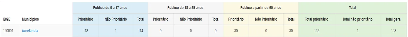 Tela do sistema: Lista de usuários por município e faixa etária