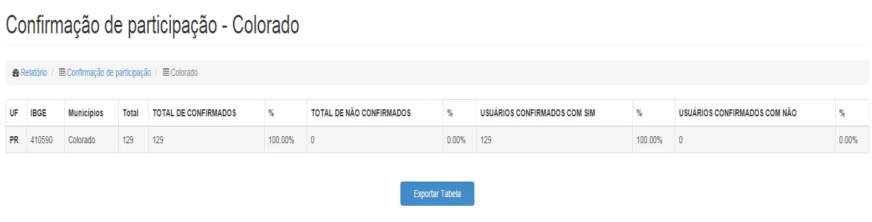 Tela do sistema: Confirmação de participação - dados consolidados para o município