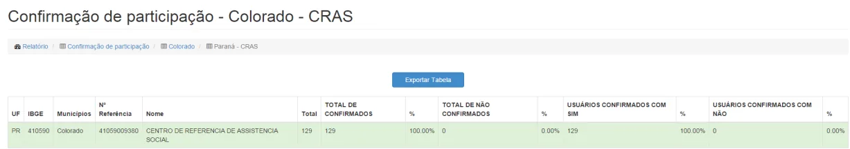 Tela do sistema: Confirmação de participação - dados consolidados por CRAS